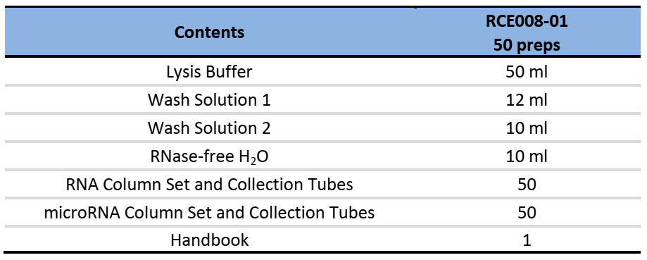 CD Blood microRNA Isolation Kit-Components